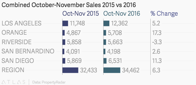 Combined October-November Sales