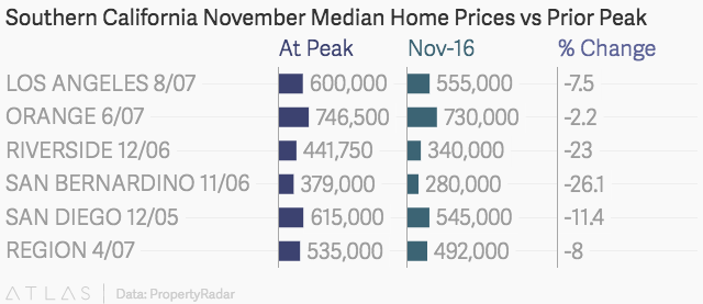 Median Home Prices vs. Prior Peak