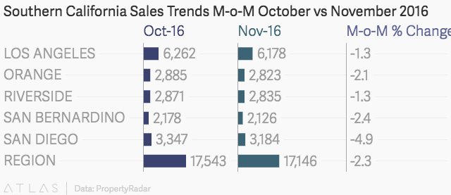 Southern California November 2016 Sales Trends vs 2015