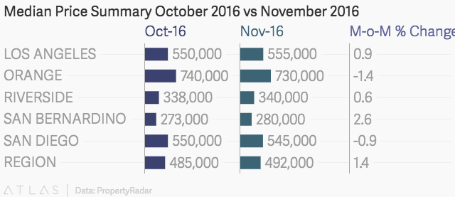 Median Price Summary