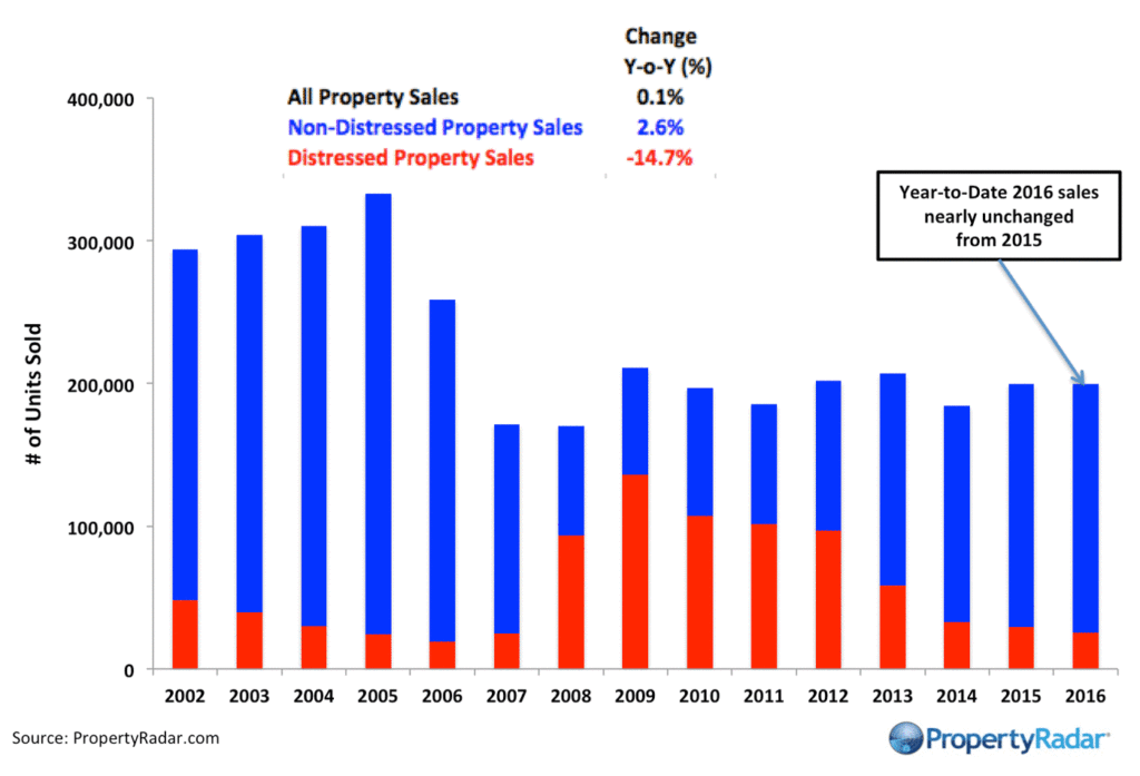 Year to Date Home Sales