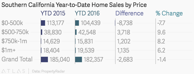 Southern CA YTD Real Estate Sales