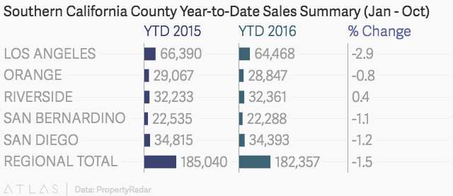 Southern California County Year-to-Date Sales Summary