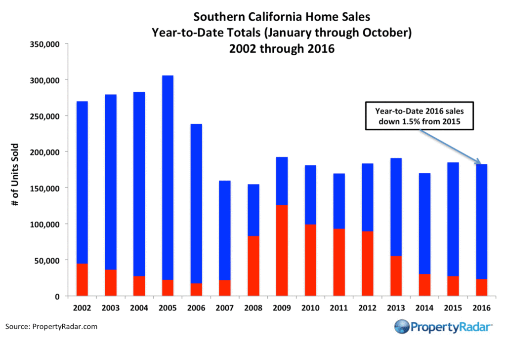 Year to Date Home Sales
