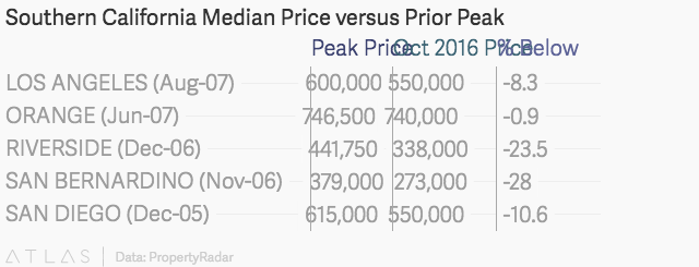 Southern California Median Price versus Prior Peak