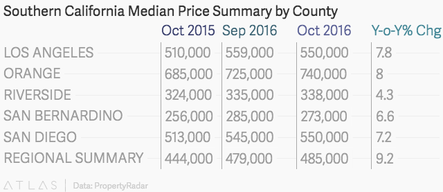 Median Price Summary