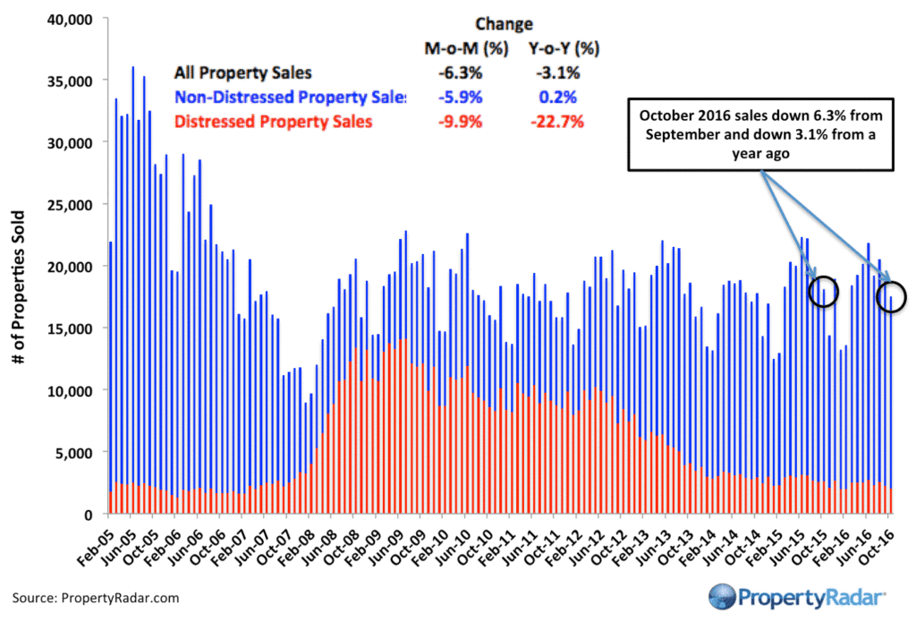 Southern California Home Sales