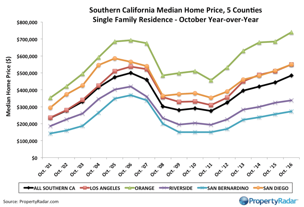 Southern California Median Sales Price