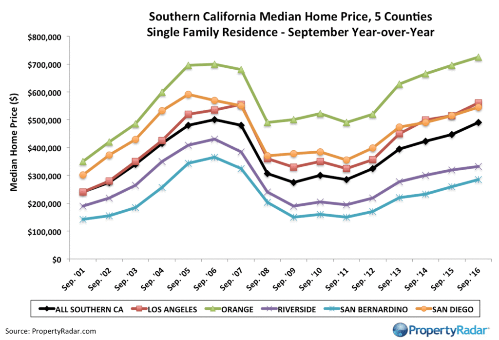 propertyradar-socalmedian_9_2016