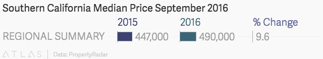 median home price