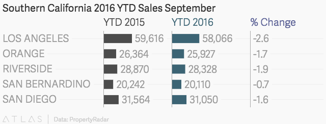 YTD home sales