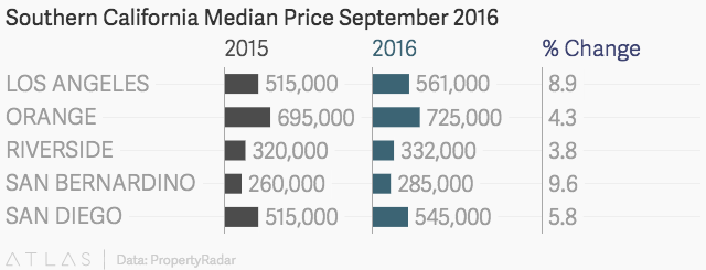 median home price