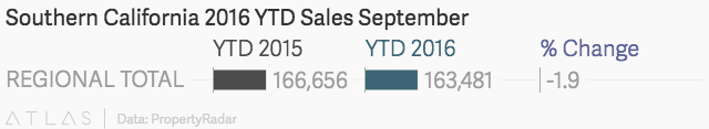 YTD home sales