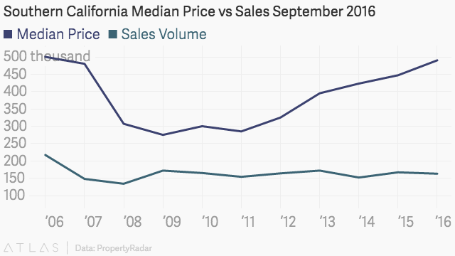 Southern California Median Sales Price
