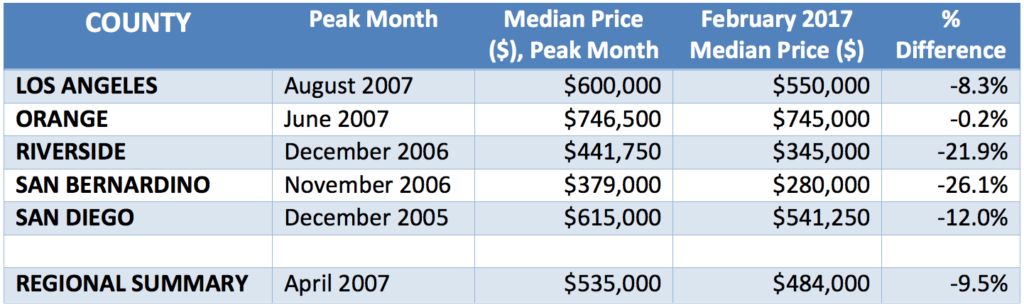 Southern California Median Price Summary by County - February 2017