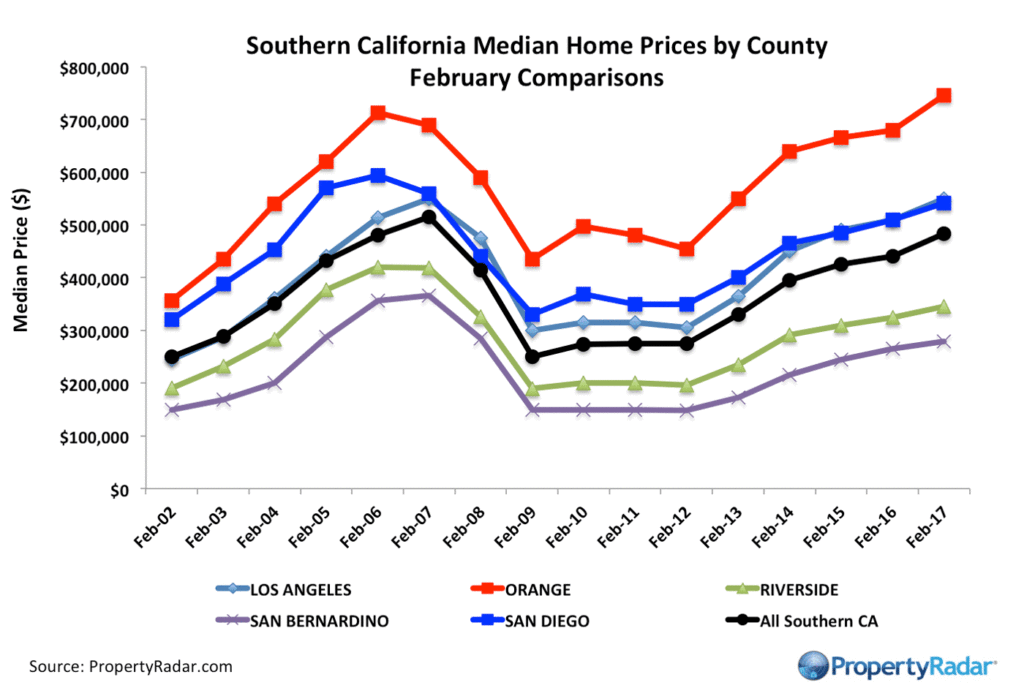 Southern California Median Sales Price