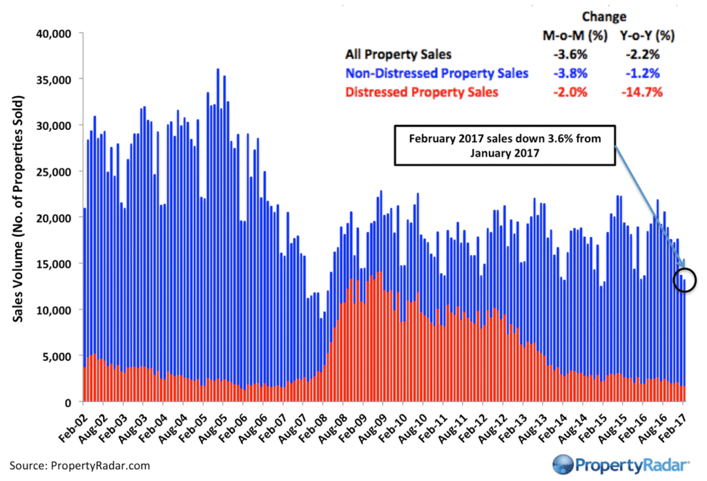 Southern California Home Sales