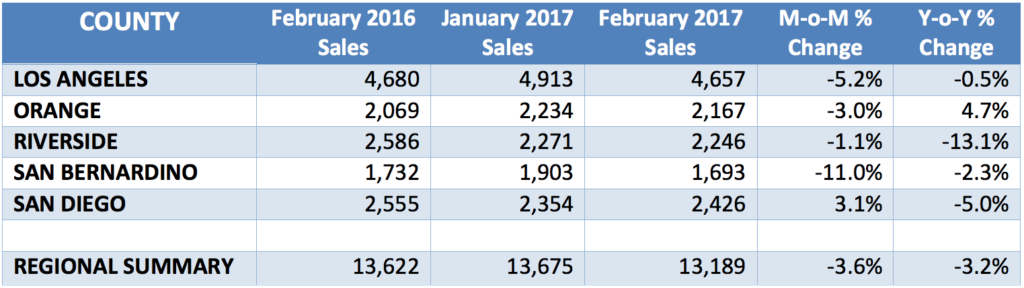 Southern California Home Sales Summary