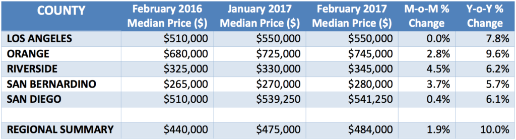 Southern California Median Price by County