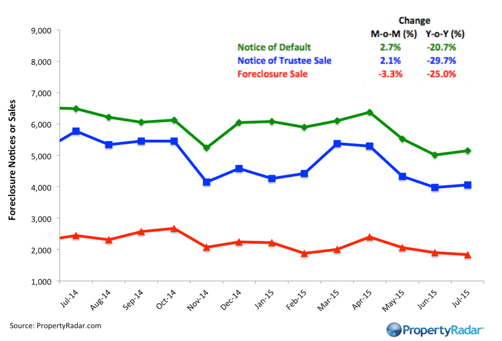 Foreclosures 7 15