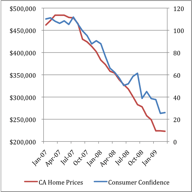 Consumer Confidence Follows Housing
