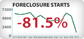 Arizona Foreclosure Starts