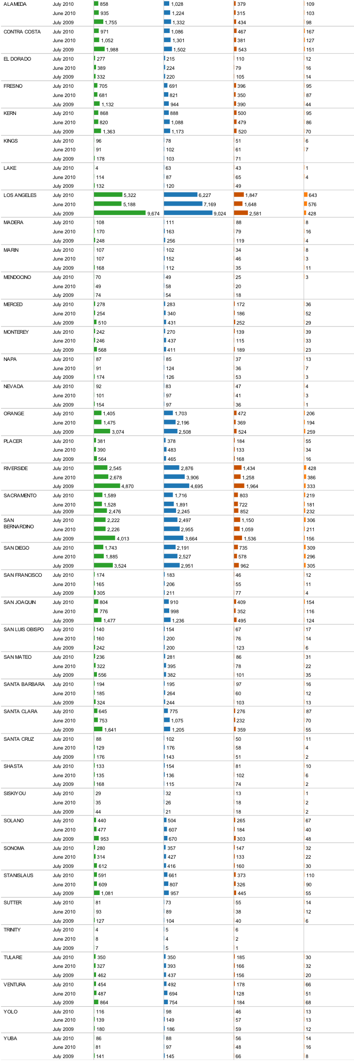 Foreclosure Activity By County