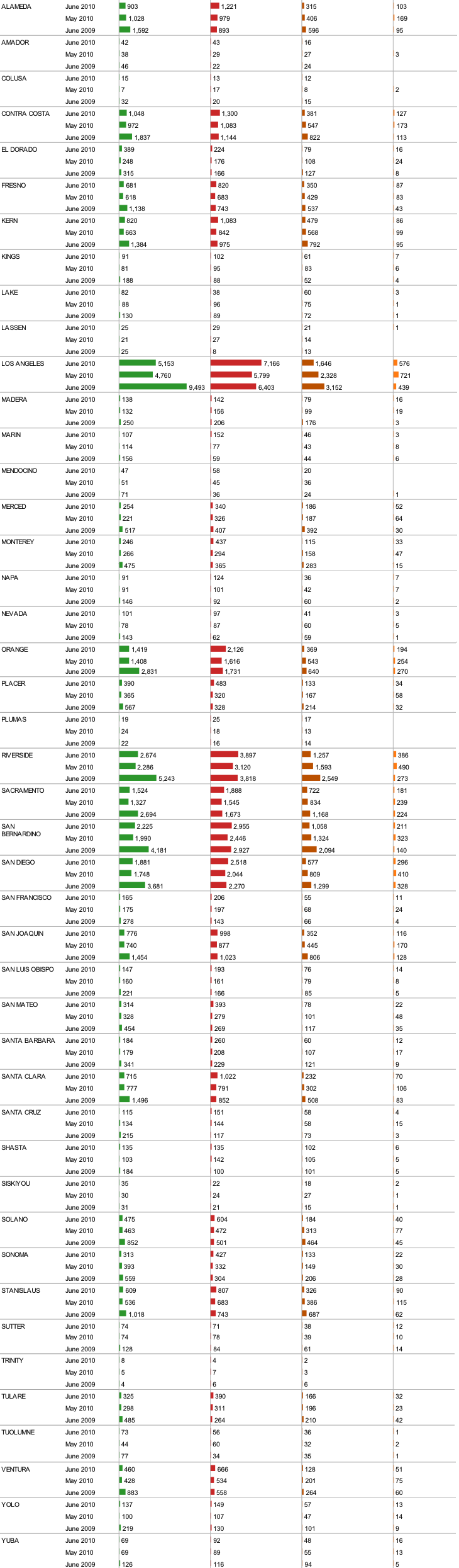 Foreclosure Activity By County