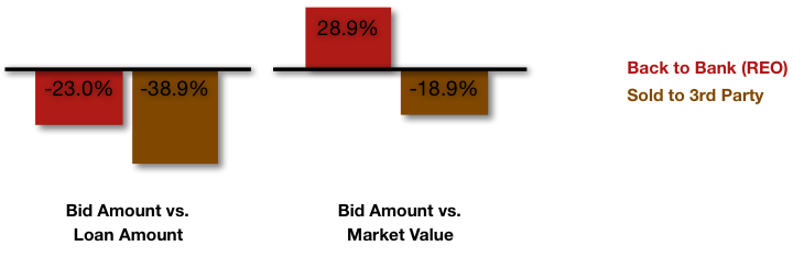 Foreclosure Discounting