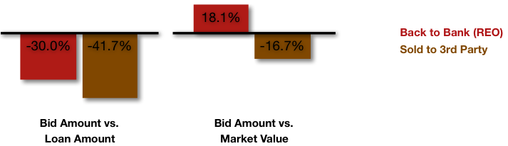 Foreclosure Discounting