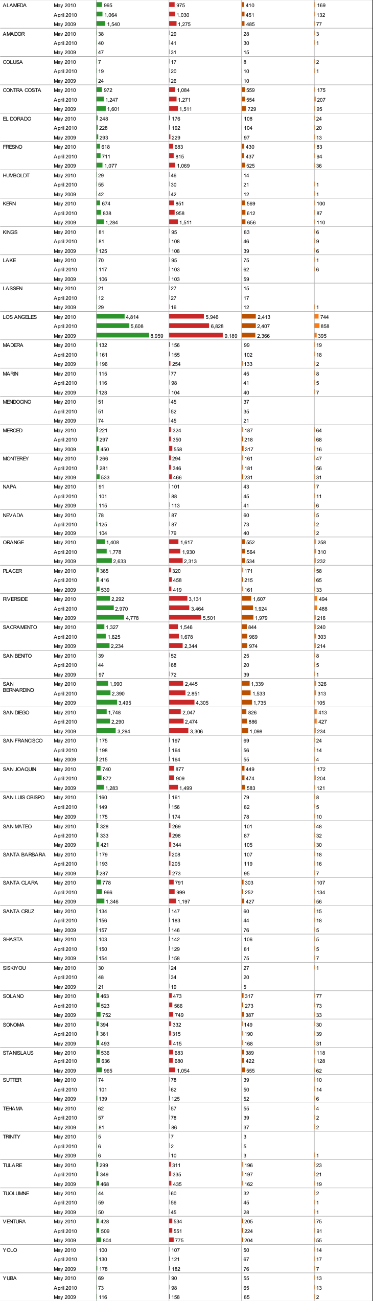 Foreclosure Activity By County