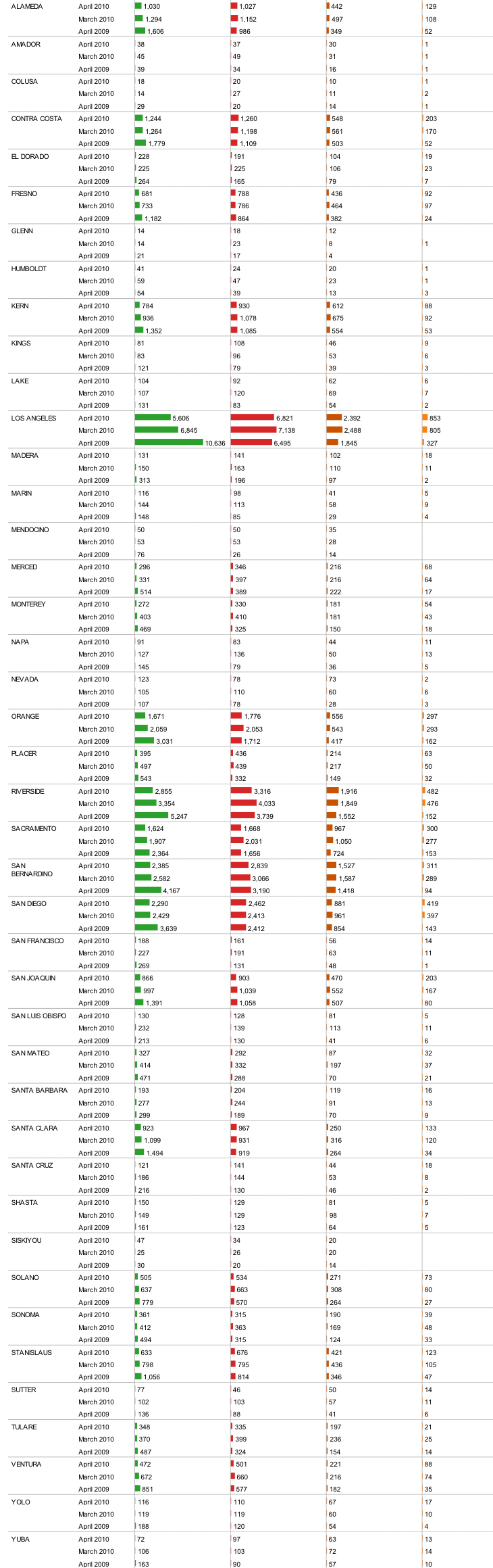 Foreclosure Activity By County