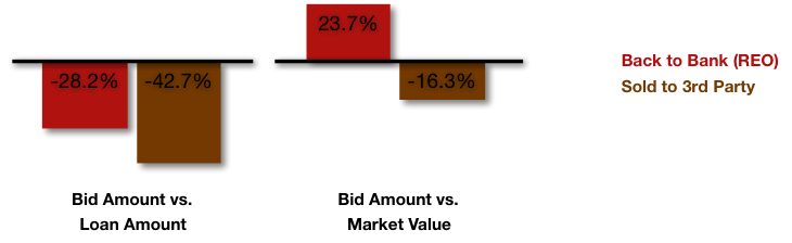 Foreclosure Discounting