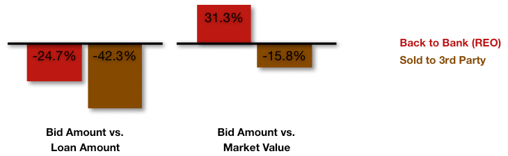 Foreclosure Discounting