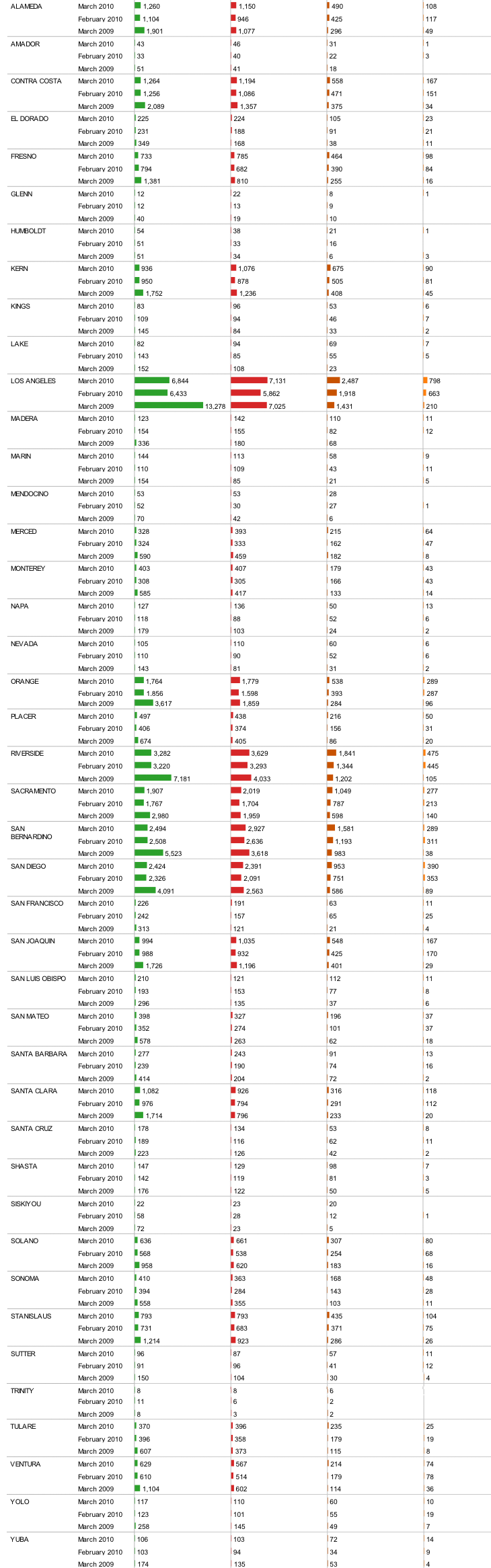 Foreclosure Activity By County