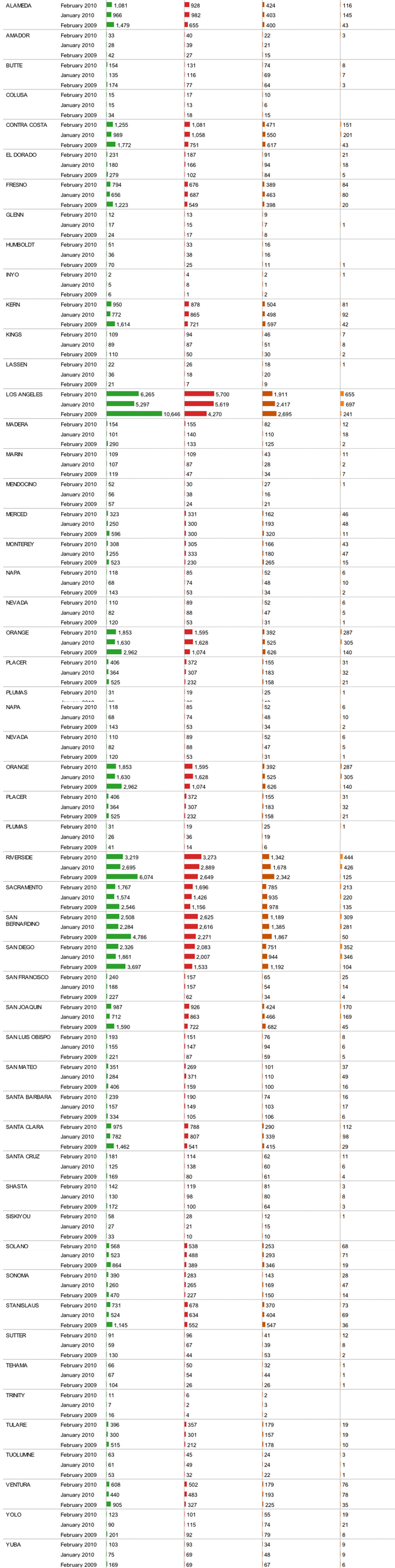 Foreclosure Activity By County