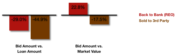 Foreclosure Discounting