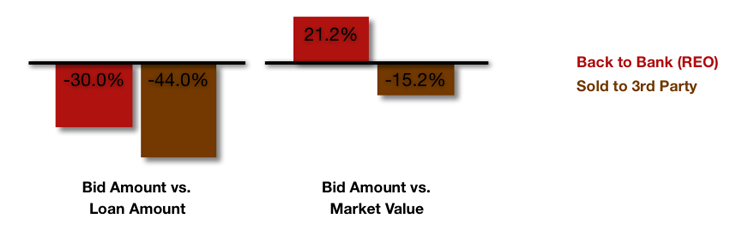 Foreclosure Discounting