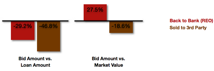 Foreclosure Discounting