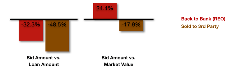 Foreclosure Discounting