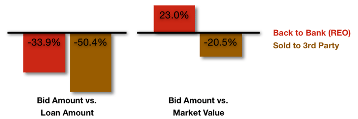 Foreclosure Discounting