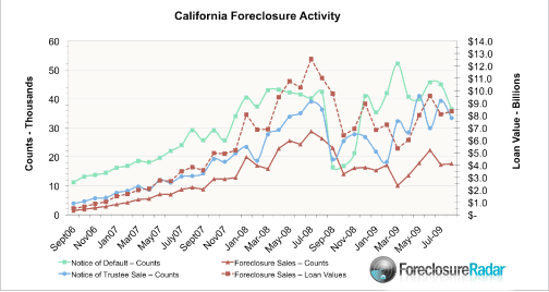 California Foreclosure Activity