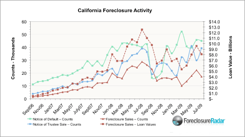 California Foreclosure Activity