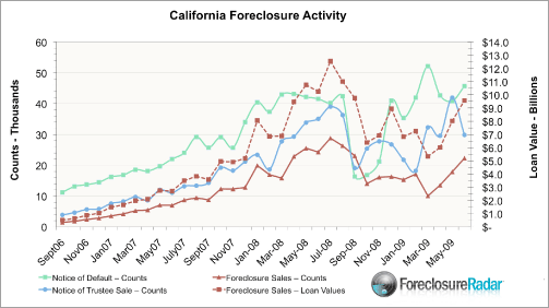 California Foreclosure Activity