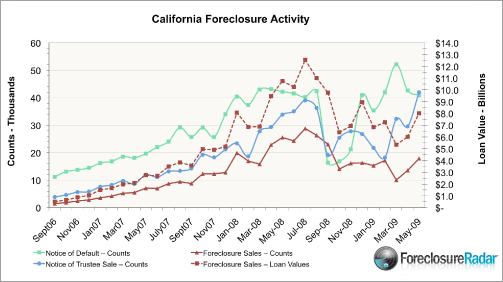 California Foreclosure Activity