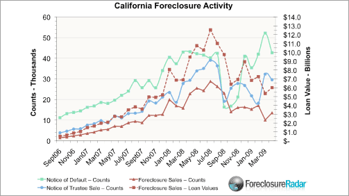 California Foreclosure Activity