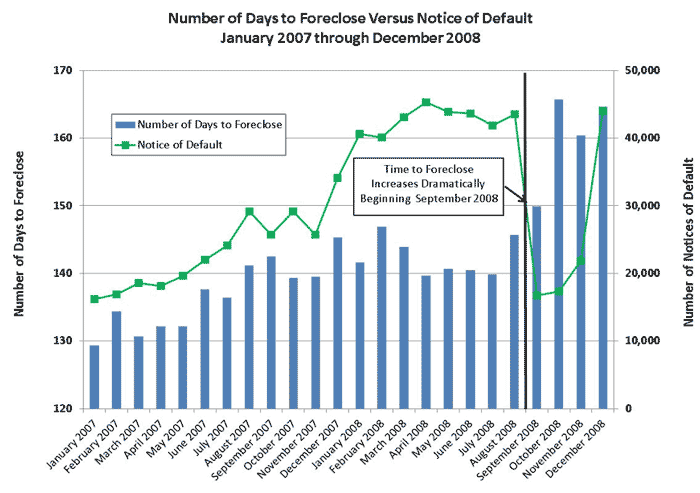 Number of Days to Foreclose Versus Notice of Default - January 2007 through December 2008