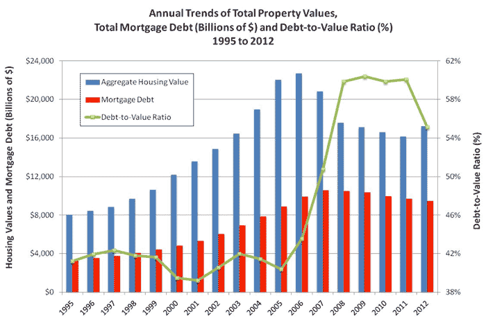 Annual Trends of Total Property Values, Total Mortgage Debt (Billions of $) and Debt-to-Value Ratio (%) - 1995 to 2012