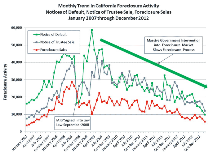 Monthly Trend in California Foreclosure Activity Notices of Default, Notice of Trustee Sale, Foreclosure Sales - January 2007 through December 2012