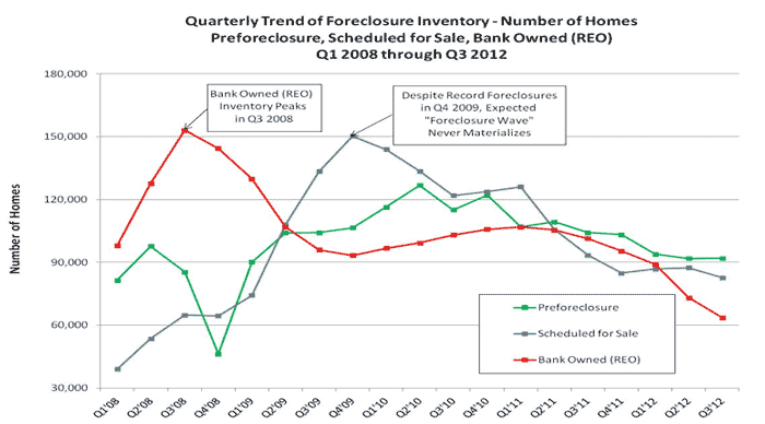 Quarterly Trend of Foreclosure Inventory - Number of Homes Preforeclosure, Scheduled for Sale, Bank Owned (REO) - Q1 2008 through Q3 2012